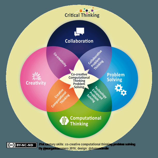Figure 1: The 21st century educational skills includes, beyond knowledge and know-how, important personal and collective competences, and societal values.