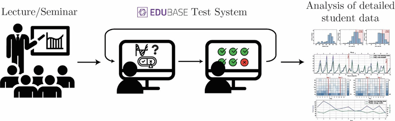 Figure 1: The workflow of teaching methodology using EduBase Test System for online testing, motivation and detailed analysis of student data.