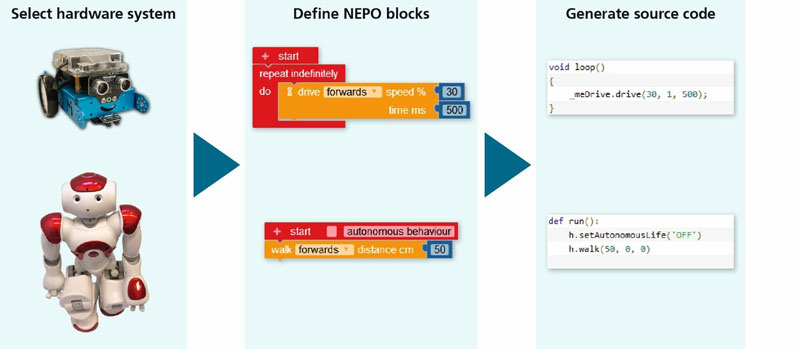 Figure 2: NEPO blocks can be individually adapted to the respective hardware system.