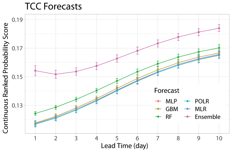 Figure 1: Mean continuous ranked probability score (CRPS) values of the various post-processing approaches and the raw forecasts for different lead times. The CRPS measures the goodness of fit of the predictive distribution to the corresponding observation, the smaller the better.