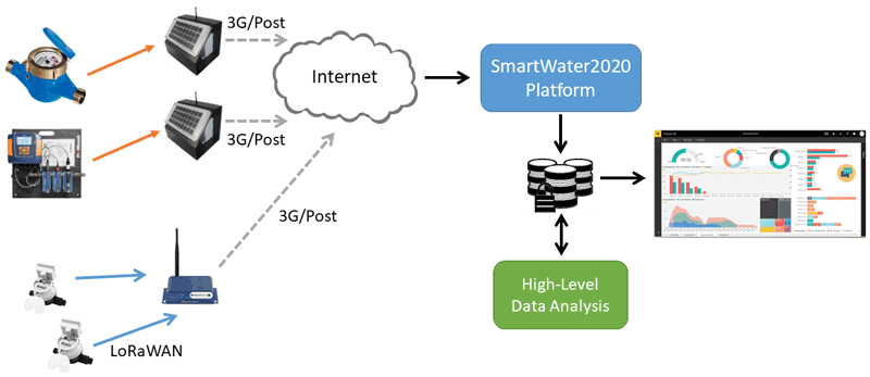 Figure 2: The SmartWater2020 platform architecture.