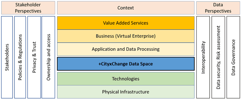 Figure 1: Proposed EAF for the +CityxChange project.