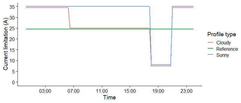 Figure 1: The time-dependent current profile deployed on the selected Flexpower charging stations under sunny and cloudy conditions compared to the current limit on a regular public charging station in Amsterdam. 
