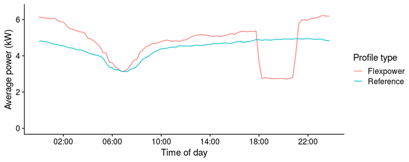 Figure 2: Charging power averaged over all active sessions as a function of the time of day,. The resolution of the graph is 15 minutes, which is limited by the resolution of the data.