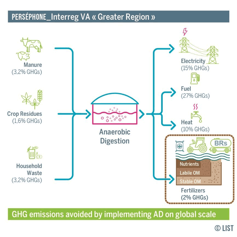 Figure 1: Implementation of anaerobic digestion on a global scale to mitigate climate change by reducing greenhouse gas emissions and enhancing storage of stable organic carbon in agricultural soils.