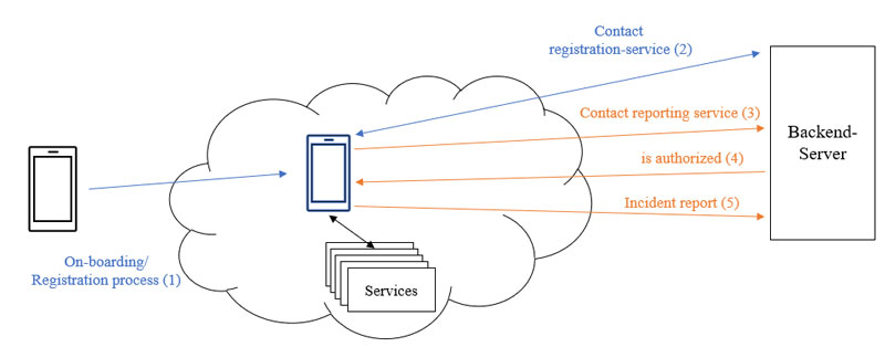 Figure 1: The onboarding procedure of a smartphone, to interact with the Arrowhead local cloud during the registration and incident reporting process.