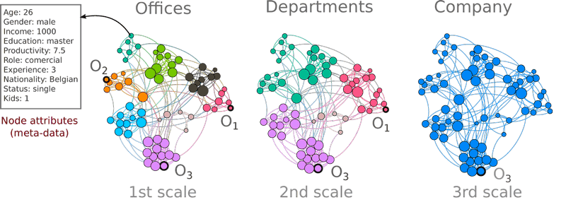 Figure 1: A toy example of a work relation network. Nodes have attributes describing individual features. Node attributes define structural clusters in multiple scales. At the 1st scale, outlier nodes (O1, O2, O3) lie within a local context, i.e., offices. In a 2nd scale, departments emerge as new contexts where O2 is not defined. Finally, at a larger scale, O3 remains as a global anomaly in the context of the whole company.