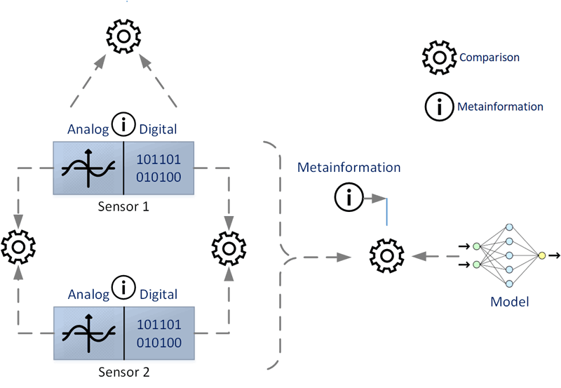 Figure 1: Comparing analogue and digital information and meta-information.