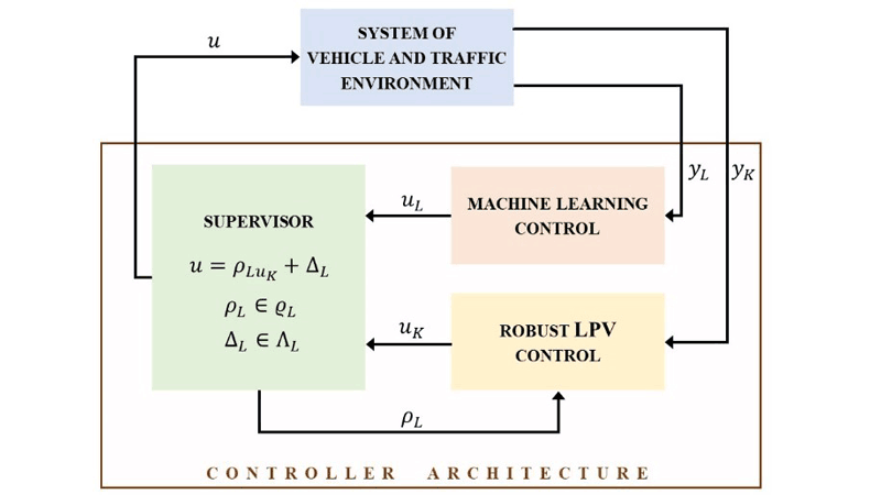 Figure 1: Scheme of the design framework with the control components and the supervisor.