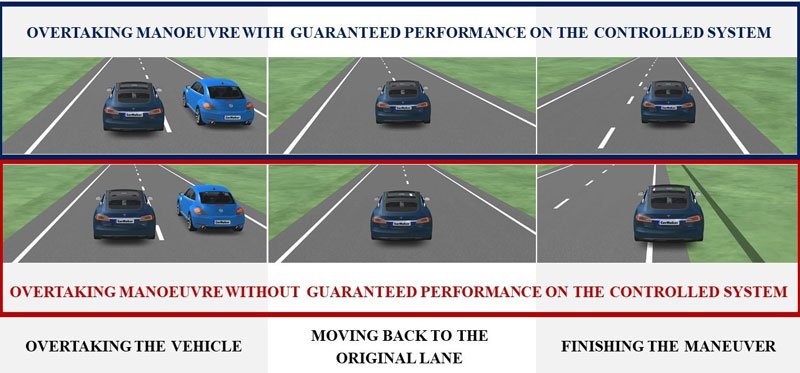 Figure 2: Illustration of the overtaking maneuvre in connection with the guaranteed performance.