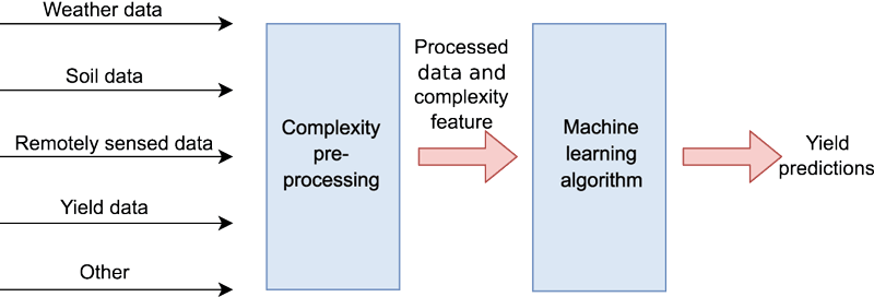 Figure 1: Schematic depiction of the proposed example. A multitude of data is fed into the preprocessing. The complexity-based preprocessing discards noisy data and adds a complexity feature to relevant data. A machine learning algorithm is then employed to predict yields.