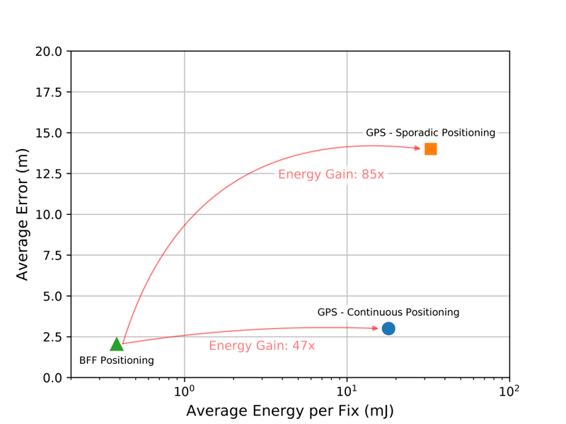 Figure 1: Average error vs average energy required per position fix for the positioning technologies discussed in this article. The proposed BFF positioning system has an accuracy comparable to low-power GPS implementations, while achieving energy efficiency gains exceeding 47× per position fix. 