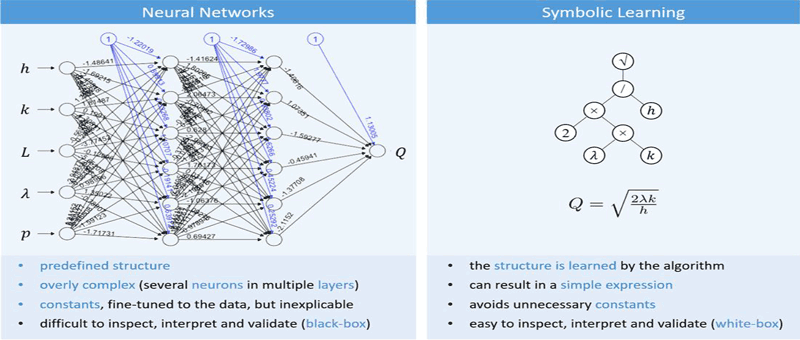 Figure 2: Comparison of a BBM (neural network) and a white-box model (obtained via symbolic learning).