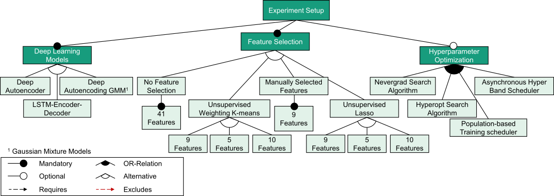 Figure 1: The figure summarises the experiments to evaluate the performance of the models. It drafts the different scheduling and search algorithms used for the hyperparameter optimisation task, and also accounts for the various feature subsets created using the feature selection techniques. 
