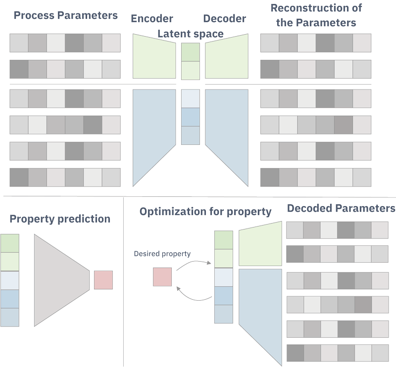 Figure 1: Overview of the model. Process parameters are encoded to the latent space and then reconstructed by a decoder. From the trained latent space, the property can be predicted by an additional neural network. It is also possible to search the latent space to optimise the parameters using a Gaussian process.