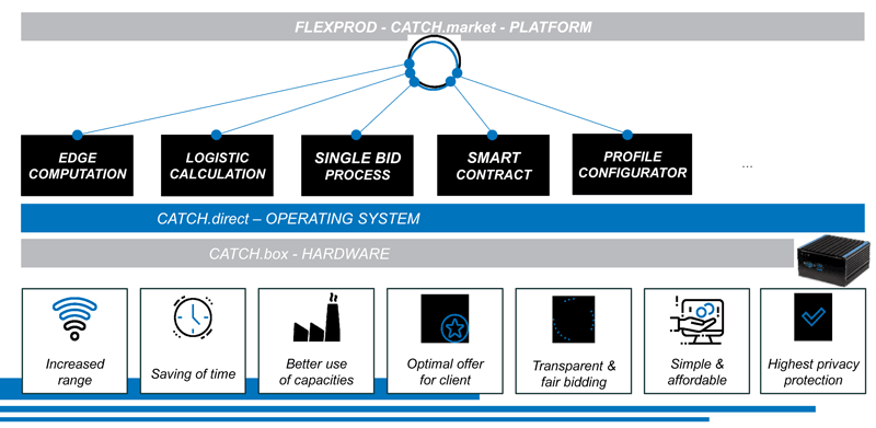 Figure 1: Features of CATCH.direct platform as developed in in FlexProd.