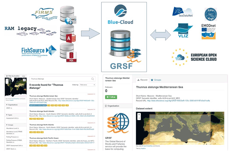Figure 1: (upper) GRSF semantically integrates data from heterogeneous sources and can be expanded with more data sources through the BlueCloud Discovery and Access facilities. (lower) GRSF information can be discovered and exposed through the catalogues of a dedicated Virtual Reseach Environment within BlueCloud project.