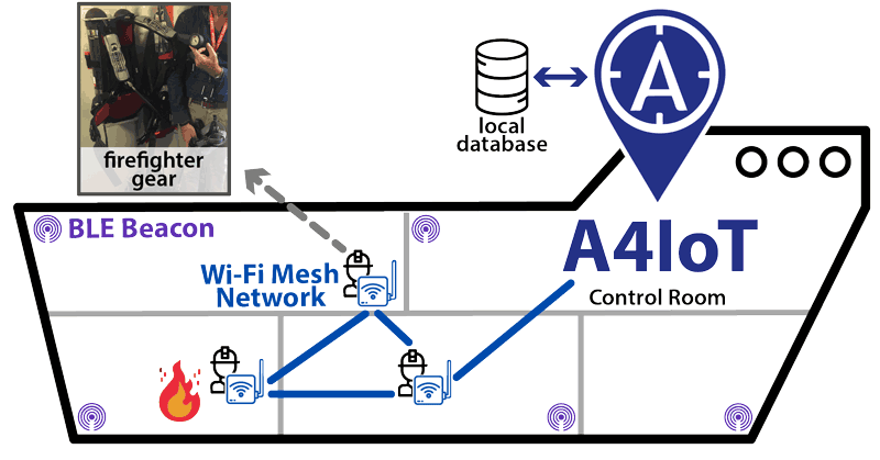 Figure 2: Architectural diagram of A4IoT in a vessel that uses statically attached BLE beacons, and portable IoT devices attached to firefighters’ gear, with Wi-Fi mesh-capable routers, BLE receivers, and cameras. Localisation relies on a 2-layer network: a) the Wi-Fi mesh-topology network, that enables connectivity between A4IoT and the firefighters for exchanging text, audio, or video, and b) a BLE beacon sensor broadcast network that will provide accurate localisation within the vessel through RSSI measurements.
