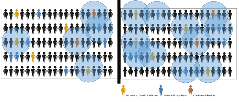 Figure 2: Coronario allows more individuals and groups to be monitored. Suspects with severe symptoms and an indicative sample of asymptomatic individuals are currently being tested: (a, left) Vulnerable people and all suspects, even with milder symptoms, are added to the population that is systematically monitored using Coronario; (b, right) Being able to identify more infected people leads to more efficient tracing and social distancing policies.