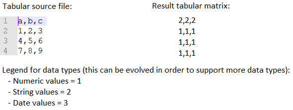 Figure 1: From analysed tabular source file to tabular data type matrix.