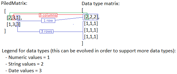 Figure 3: From the PiledMatrix we can obtain the original structure.