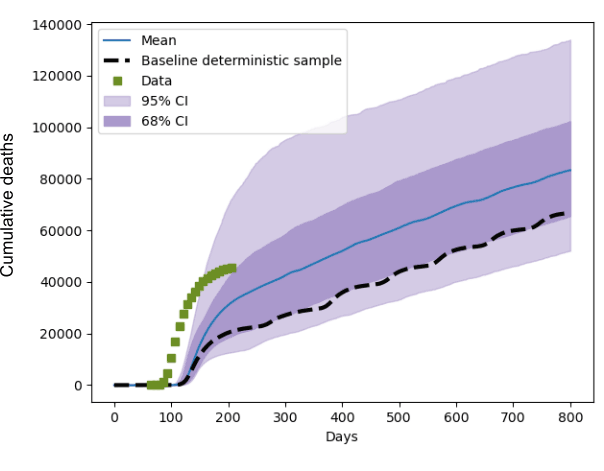 Figure 1: The distribution of the predicted cumulative death count in the UK, when the 19 input parameters were varied within 20% of their baseline values. Blue is the mean prediction, and the purple shaded areas indicate 68 and 95% confidence intervals. Day 0 is January 1st 2020 and the green squares indicate recorded UK death count data. The  striped line is a deterministic prediction using default input values, which clearly shows that a single model prediction paints an incomplete picture.