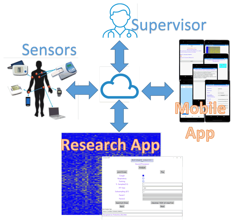 Figure 1: The Coronario platform consists of: (a) a mobile app to acquire patient input, geolocation, cough/respiratory sounds, and to allow communication between supervisor and patient, (b) medical and environmental sensor infrastructure, (c) cloud storage, (d) a supervisor app, and (e) a research app for experimentation.