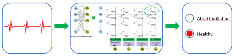 Figure 1: An analogue deep learning accelerator uses an analogue crossbar for energy-efficient analogue matrix multiplication, which is at the core of the neural network calculation for classifying the ECG signals. (Sources: Fraunhofer IIS and Creative Commons CC0).