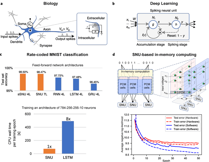 Figure 1: Incorporating biologically inspired dynamics into deep learning: a. Biological neurons receive input spikes that are modulated by synaptic weights at the dendrites and accumulated into the membrane potential Vm in cell soma. This is typically modelled as a resistor-capacitor (RC) circuit. The output spikes are emitted through axons to downstream neurons. b. SNU models the spiking neural dynamics through two recurrent artificial neurons. N1 performs the accumulation and corresponds to the Vm. N2 controls the spike emission and resets the Vm. c. Digit classification for rate-coded MNIST dataset. In the upper part of the pane, feed-forward networks of common deep learning units are compared. Higher accuracy indicates improvement. In the lower part of the pane, the training time of SNU vs. LSTM is illustrated. d. The synaptic operations are accelerated in-memory through physical properties of the crossbar structure, illustrated in the upper part of the pane. We use two Phase Change Memory devices per synapse. The lower part of the pane contains a comparison of the average negative log-likelihood of software simulation vs. hardware experiment for the music prediction task using JSB dataset. Lower values correspond to higher-quality predictions. Figure adapted from [2].