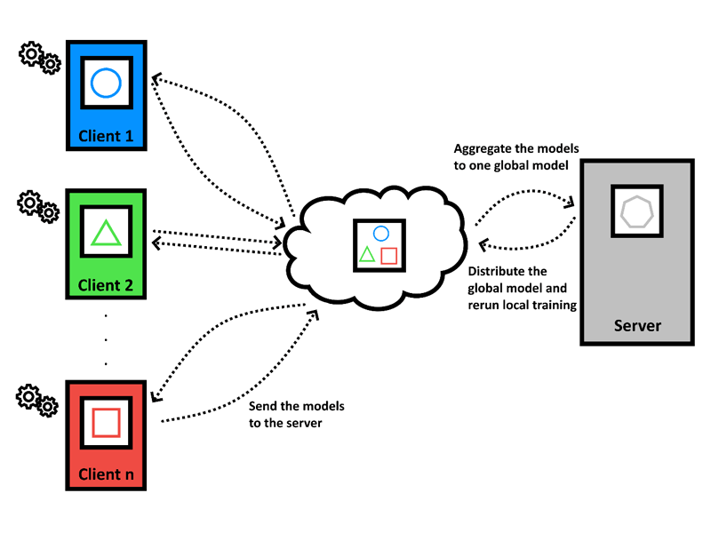 Figure 1 Basic centralised federated learning procedure.