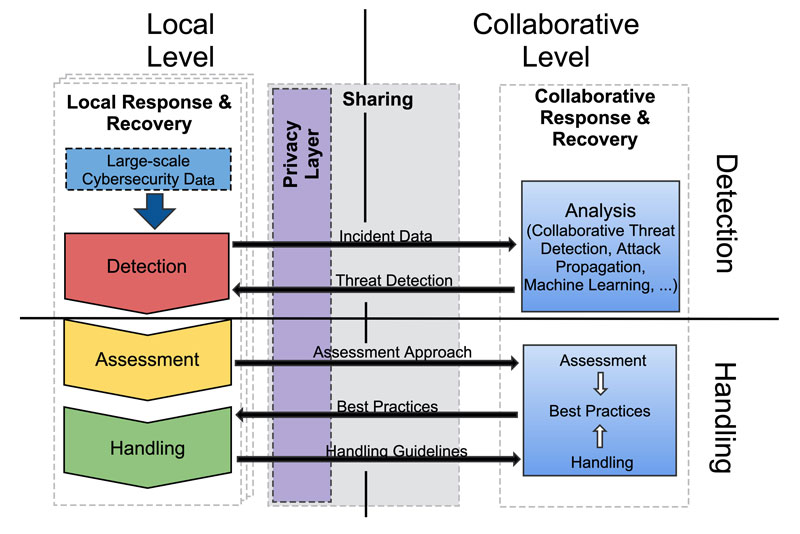Figure 1: Privacy-preserving data sharing approach for response and recovery. The process is split into four phases: local detection, local handling, collaborative detection, and collaborative handling. The local detection and handling address the detection, assessment and handling phases of the incident response lifecycle at the local level. On the collaborative level, information from the local level is shared to achieve a mutual perspective on attack detection, incident assessment and incident handling. Privacy issues are handled before or during the sharing of information.
