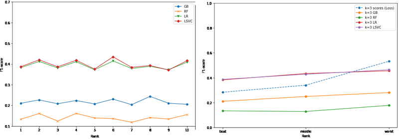 Figure 2. Utility in the notion of machine learning performance (F1 score) of optimal and suboptimal solutions satisfying 3-anonymity of k-anonymity algorithm (ARX [L2]) based on information loss metric on Adult Census Income dataset [L3]. Four classifiers are compared: gradient boosting (GB), random forest (RF), logistic regression (LR) and linear support vector classifier (LSVC). The difference in utility is shown for the top 10 k-anonymous solutions (left) and 3 solutions from different parts of the optimality spectrum: the best, middle and the worst solution (right).