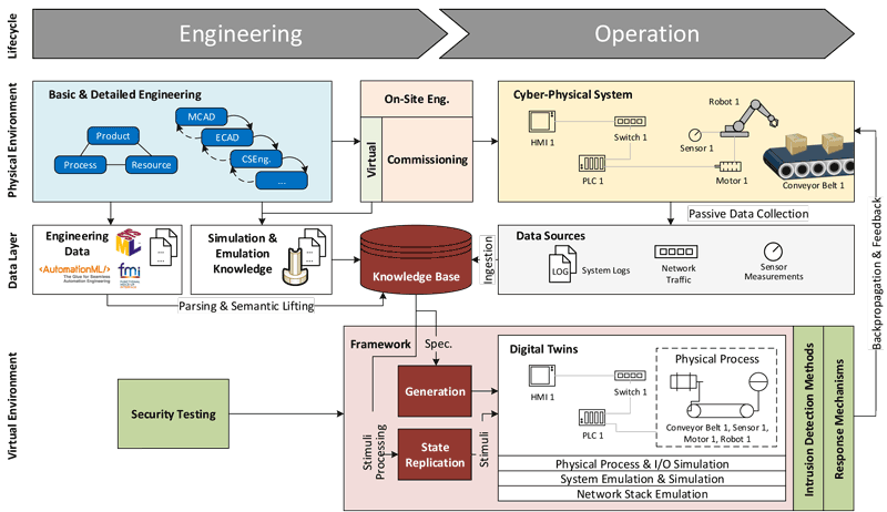 Figure 1: High-level architecture of the digital-twin framework.