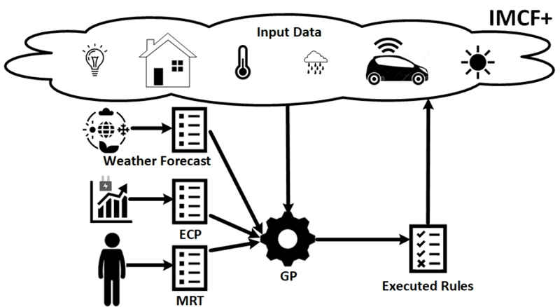 Figure 1: The Green Planner (GP) algorithm proposed, is an AI-inspired algorithm that finds the best possible energy consumption strategy with respect to user comfort and CO2 emissions by only using a Meta-Rule-Table (MRT) profile, a Weather Forecast and an Energy Consumption Profile (ECP) and without the necessity of a learning history used by machine learning methods.