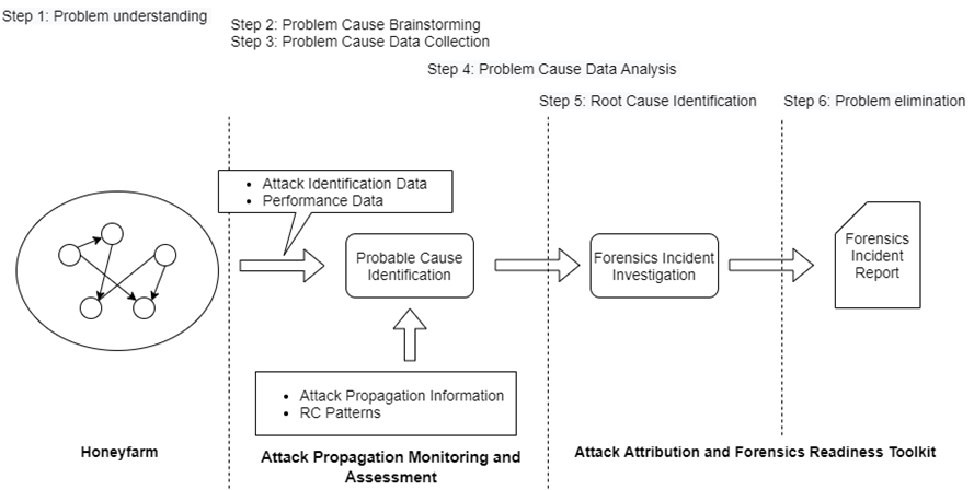 Figure 1: The Attack Propagation Monitoring  and Root Cause Analysis Procedure of the nIoVe framework.