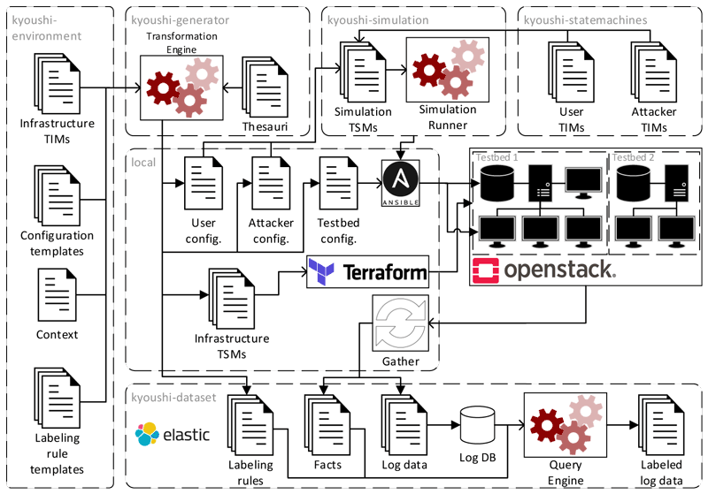 Figure 1: Overview of the Kyoushi Testbed Environment components and log data generation process.