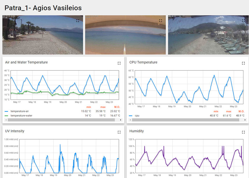 Figure 2: Real-time monitoring and visual analysis of the aggregated environmental data.
