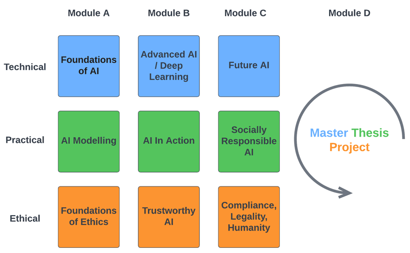 Figure 1: The overview of the HCAIM program: after interdisciplinary studies the students write a synthetising master’s thesis.