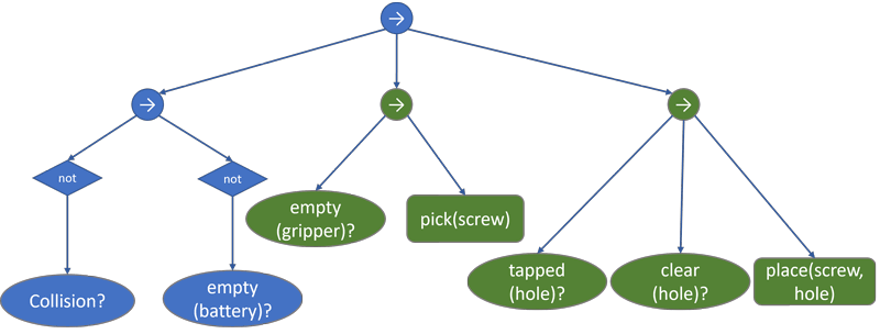 Figure 1: A sample behaviour tree for an assembly task. The leftmost branch of the tree (blue) ensures that the robot is not in a collision state and that the battery is not empty. The two remaining branches (green) pick a screw and place it in a clear hole. The latter branches contain guards that ensure that the preconditions of pick and place actions hold.: