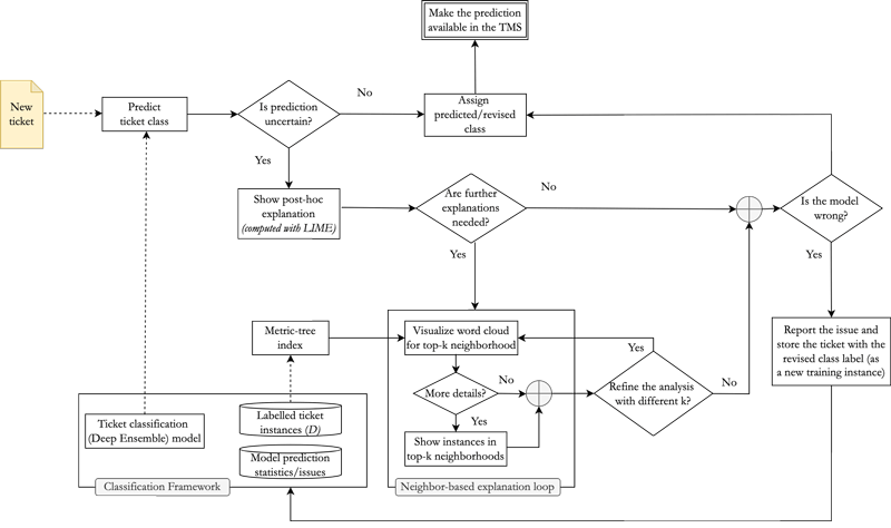 Figure 1: The Human-in-the-loop scheme of the proposed intelligent ticket classification framework.
