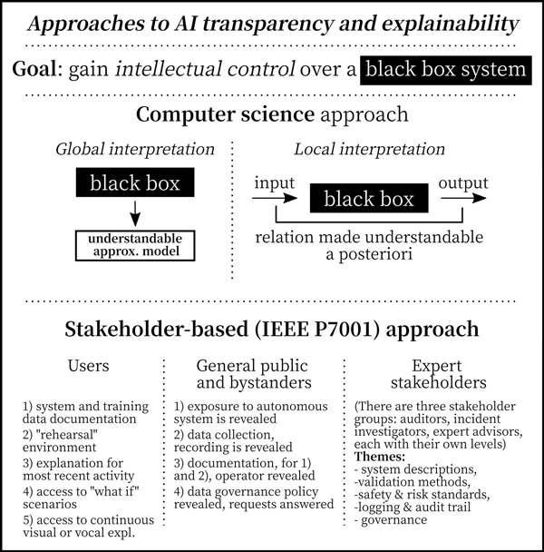 Approaches to AI transparency and explainability