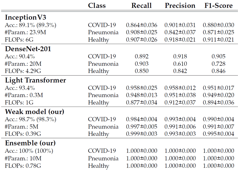 Table 1: Test set comparisons (on 5-fold cross-validation), with metrics for each class, of the proposed model with the SOTA. Our solution outperforms the SOTA on all metrics and has the lowest complexity.