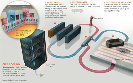 Figure 1: Schematic concept of the zero-emission data centre. Heat is collected from the individual microelectronic components and transferred via a heat exchanger to a district heating system to be used for space heating.