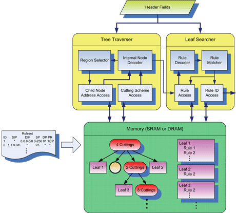Figure 1: Architecture of the decision-tree-based packet classifier.