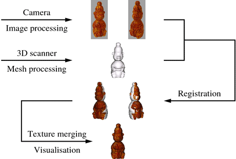 Figure 1: Image-to-surface registration and texture merging.