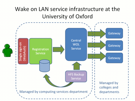 Figure 2: Schematic representation of Wake on LAN infrastructure. The Gateway also hosts the monitoring shown in Figure 1.