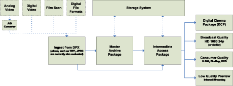 Figure 2: Overview of a digital film archive system.