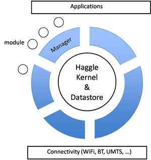 Figure 3: The Haggle architecture.