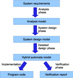 Figure 1: The proposed modelling and verification of the hybrid system.