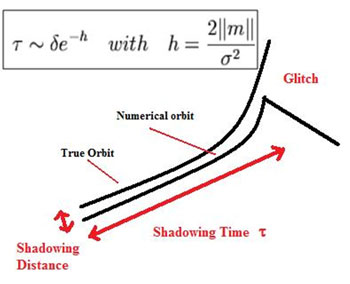 Figure 1: Computers move from one true orbit to another nearby orbit because rounding errors and internal floating number representations. How long the true orbit is shadowed by the computed orbit before suffering a glitch and later deviation can be estimated from Lyapunov exponent distribution